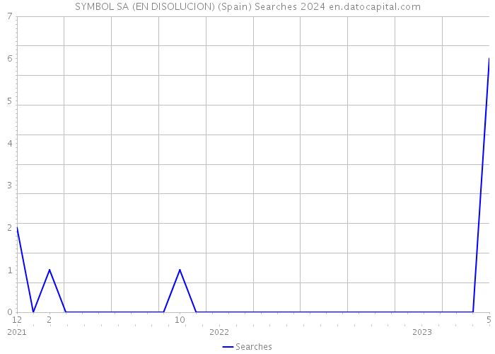 SYMBOL SA (EN DISOLUCION) (Spain) Searches 2024 