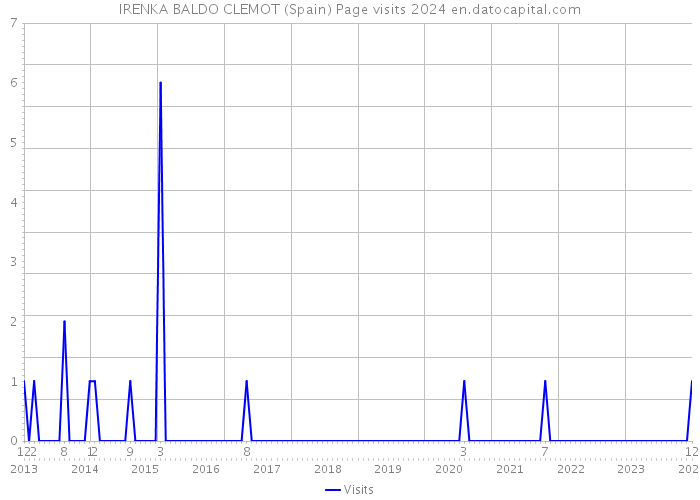 IRENKA BALDO CLEMOT (Spain) Page visits 2024 