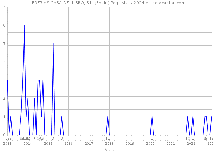 LIBRERIAS CASA DEL LIBRO, S.L. (Spain) Page visits 2024 