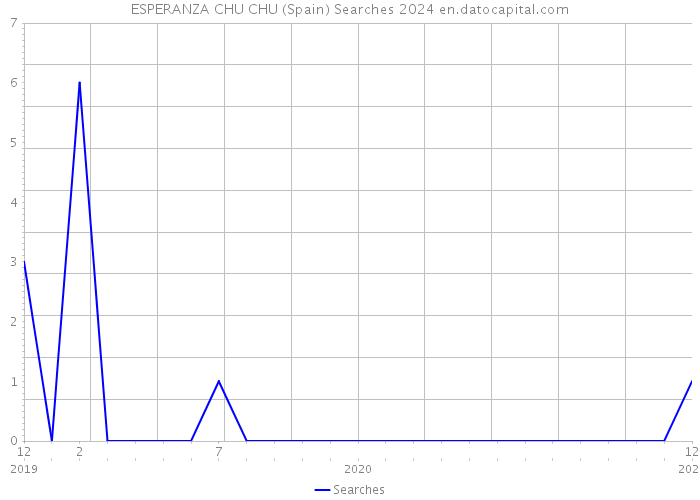 ESPERANZA CHU CHU (Spain) Searches 2024 