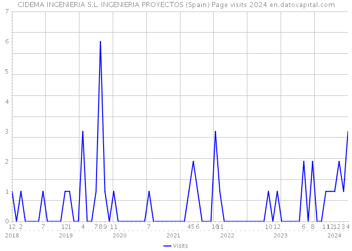 CIDEMA INGENIERIA S.L. INGENIERIA PROYECTOS (Spain) Page visits 2024 