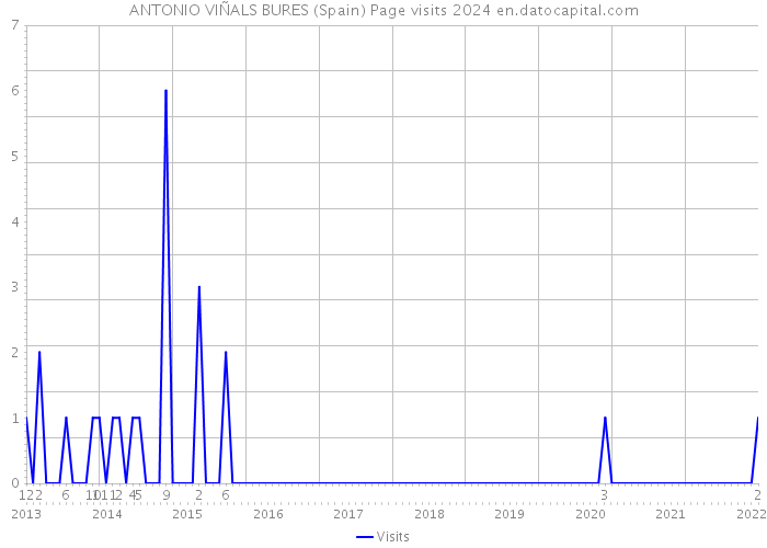 ANTONIO VIÑALS BURES (Spain) Page visits 2024 