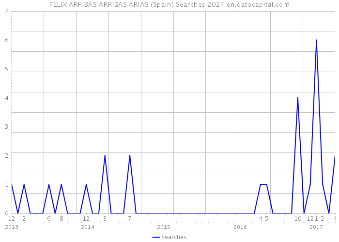 FELIX ARRIBAS ARRIBAS ARIAS (Spain) Searches 2024 