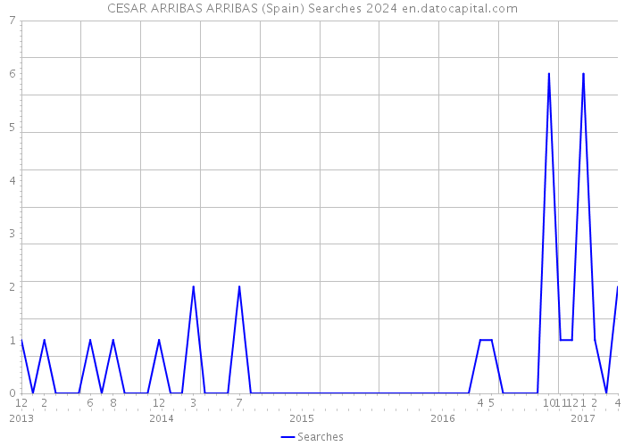 CESAR ARRIBAS ARRIBAS (Spain) Searches 2024 