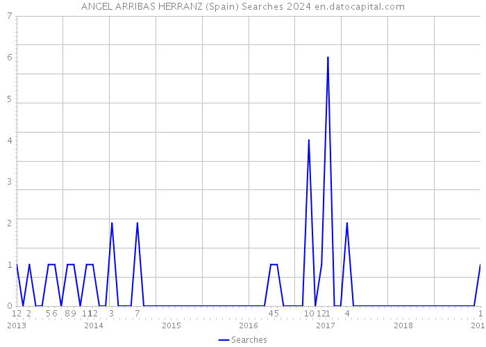 ANGEL ARRIBAS HERRANZ (Spain) Searches 2024 