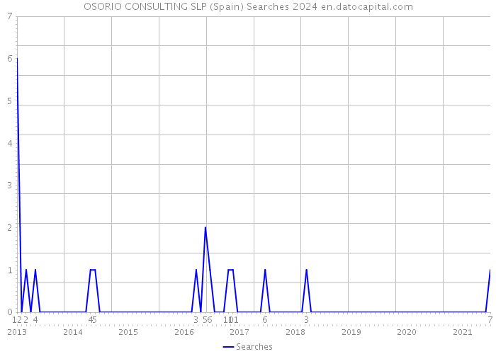 OSORIO CONSULTING SLP (Spain) Searches 2024 