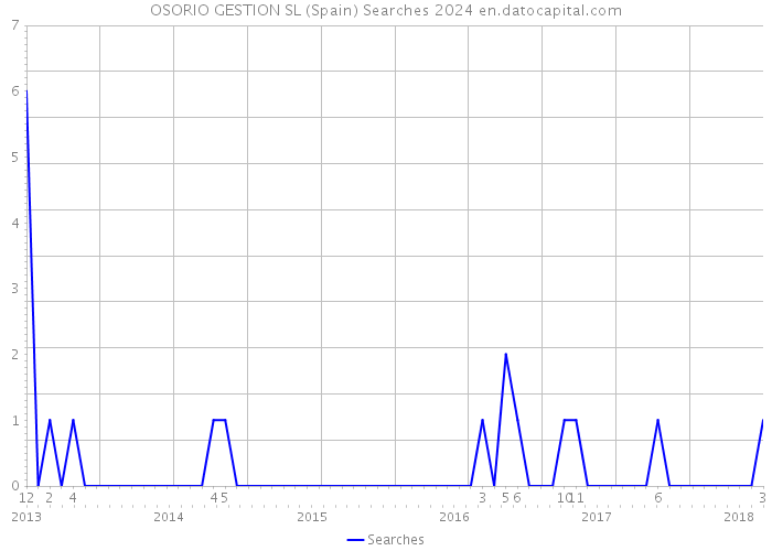 OSORIO GESTION SL (Spain) Searches 2024 