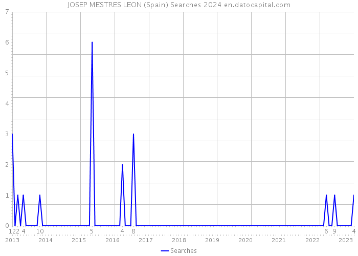 JOSEP MESTRES LEON (Spain) Searches 2024 