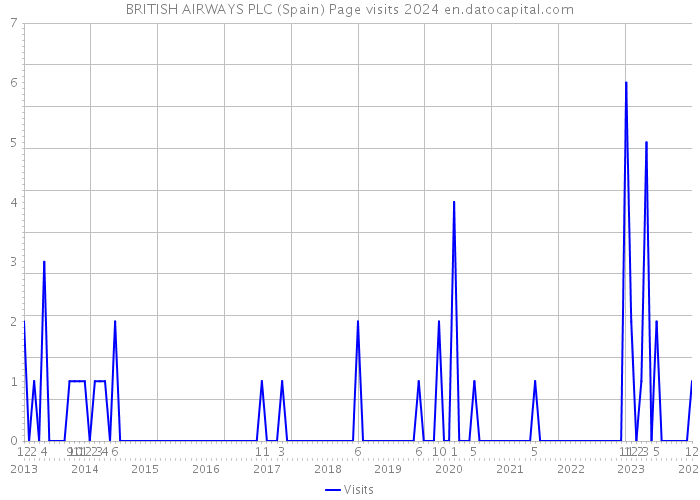 BRITISH AIRWAYS PLC (Spain) Page visits 2024 
