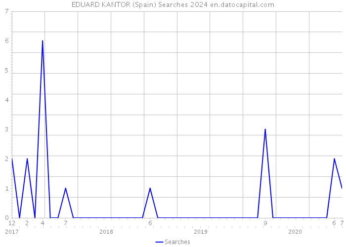 EDUARD KANTOR (Spain) Searches 2024 