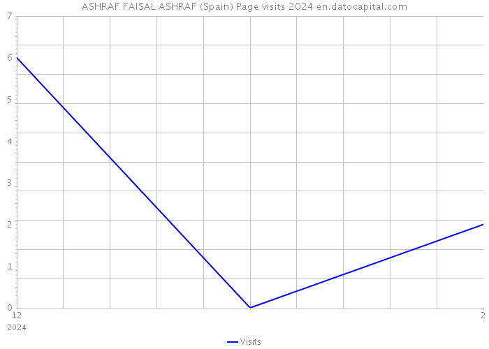 ASHRAF FAISAL ASHRAF (Spain) Page visits 2024 