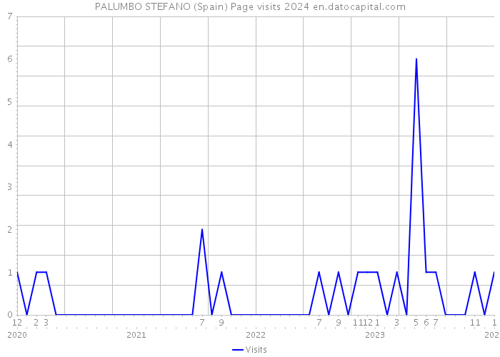 PALUMBO STEFANO (Spain) Page visits 2024 