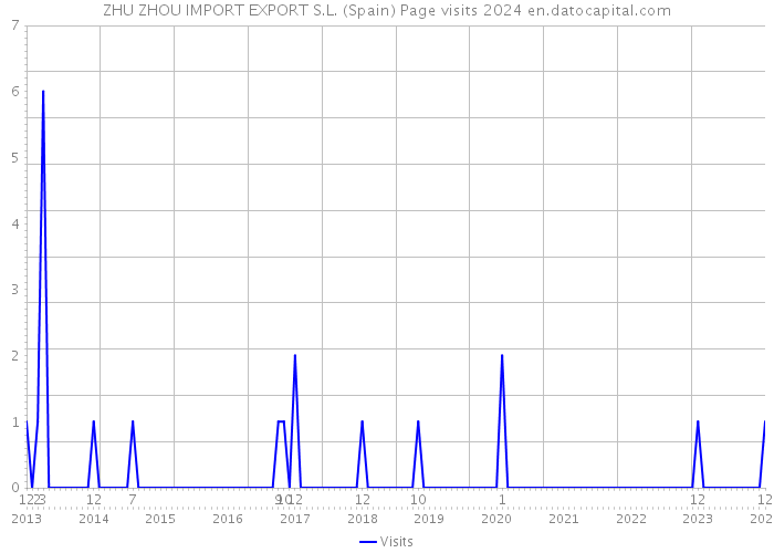 ZHU ZHOU IMPORT EXPORT S.L. (Spain) Page visits 2024 