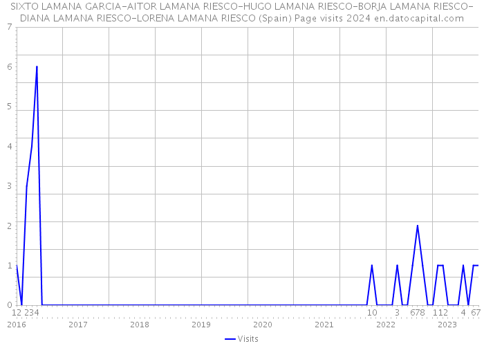 SIXTO LAMANA GARCIA-AITOR LAMANA RIESCO-HUGO LAMANA RIESCO-BORJA LAMANA RIESCO-DIANA LAMANA RIESCO-LORENA LAMANA RIESCO (Spain) Page visits 2024 