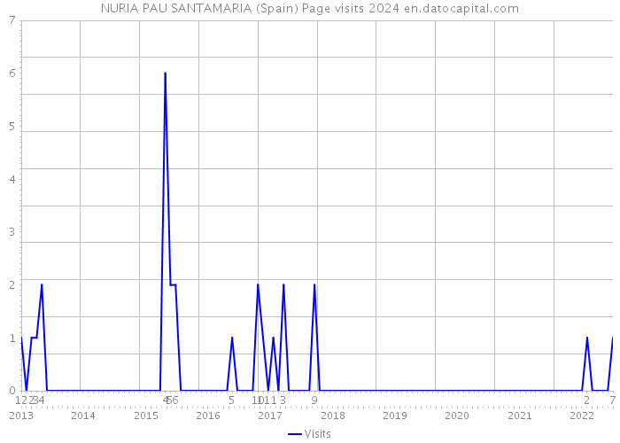NURIA PAU SANTAMARIA (Spain) Page visits 2024 