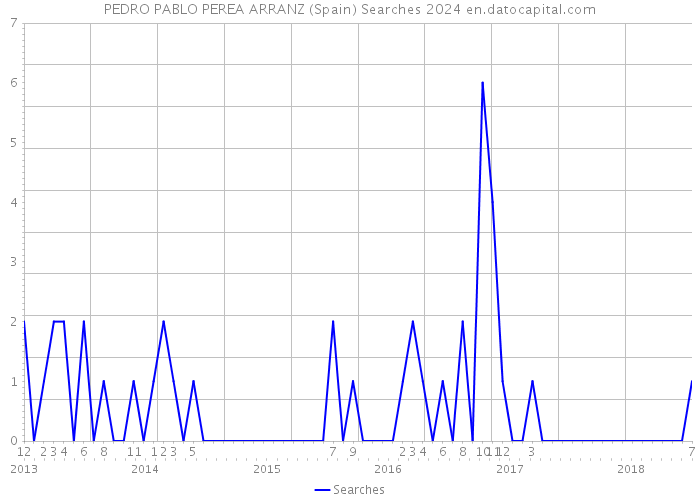 PEDRO PABLO PEREA ARRANZ (Spain) Searches 2024 