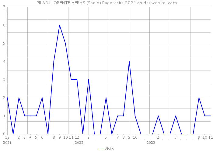 PILAR LLORENTE HERAS (Spain) Page visits 2024 