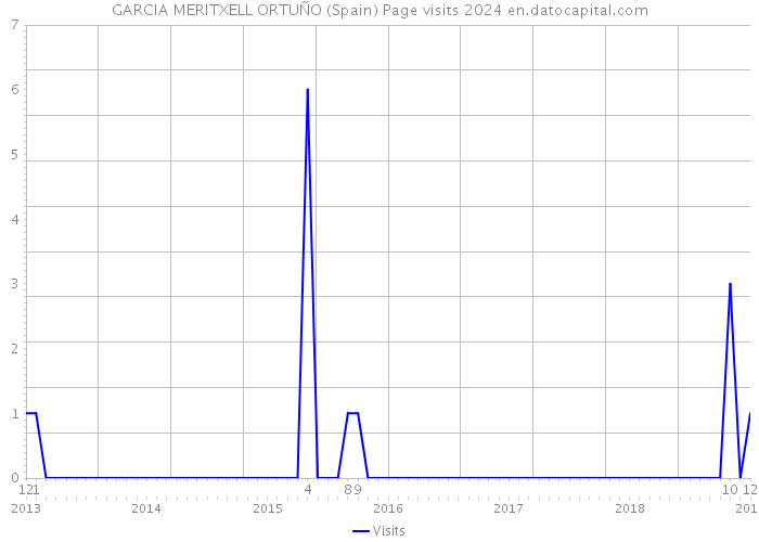 GARCIA MERITXELL ORTUÑO (Spain) Page visits 2024 
