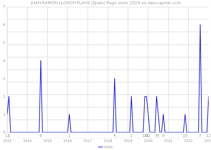 JUAN RAMON LLONCH PLANS (Spain) Page visits 2024 
