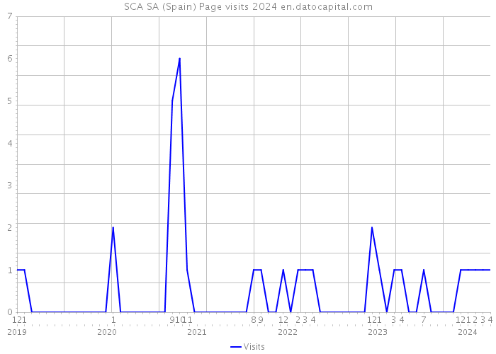 SCA SA (Spain) Page visits 2024 
