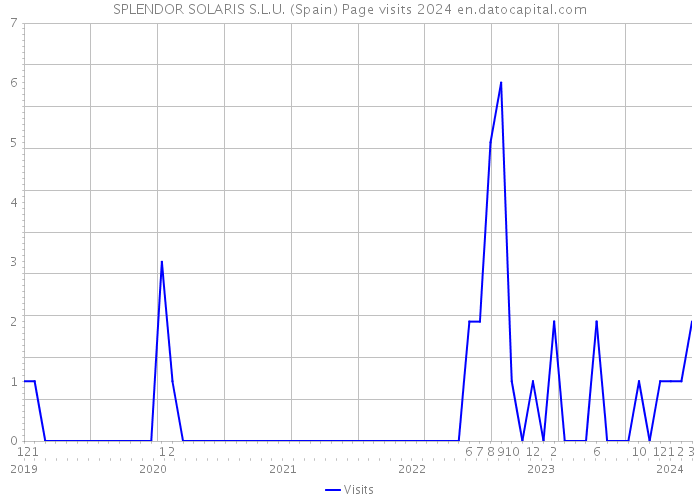 SPLENDOR SOLARIS S.L.U. (Spain) Page visits 2024 