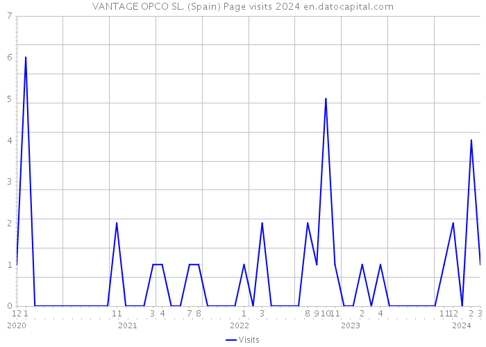 VANTAGE OPCO SL. (Spain) Page visits 2024 