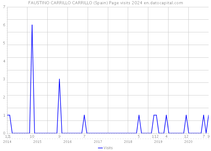 FAUSTINO CARRILLO CARRILLO (Spain) Page visits 2024 
