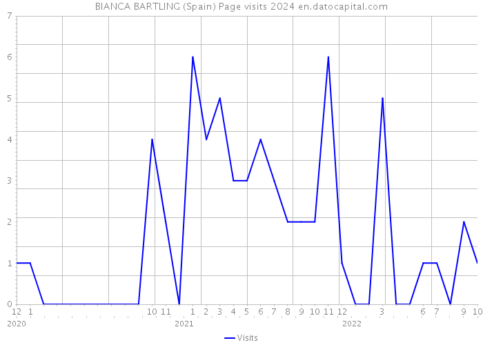 BIANCA BARTLING (Spain) Page visits 2024 