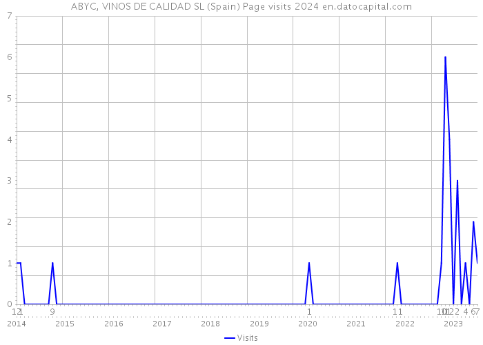 ABYC, VINOS DE CALIDAD SL (Spain) Page visits 2024 