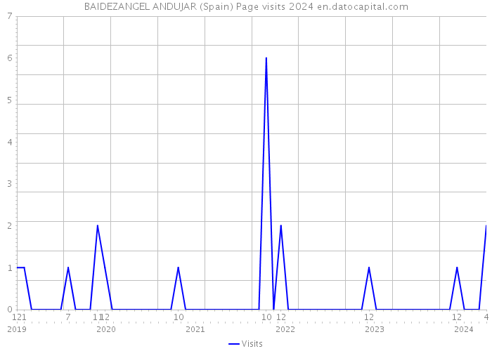 BAIDEZANGEL ANDUJAR (Spain) Page visits 2024 