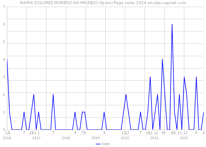MARIA DOLORES MORENO RAYMUNDO (Spain) Page visits 2024 