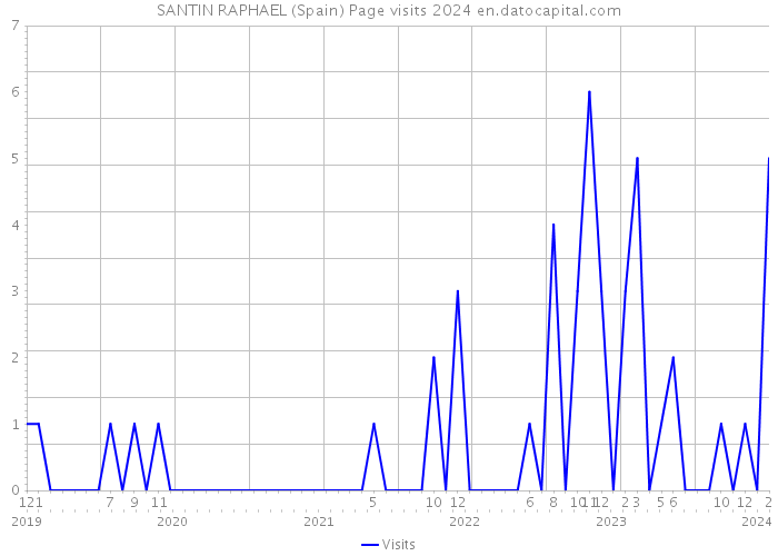 SANTIN RAPHAEL (Spain) Page visits 2024 