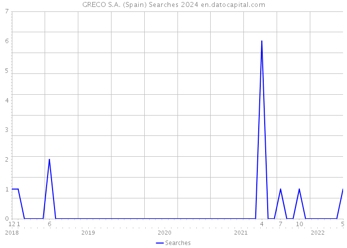 GRECO S.A. (Spain) Searches 2024 