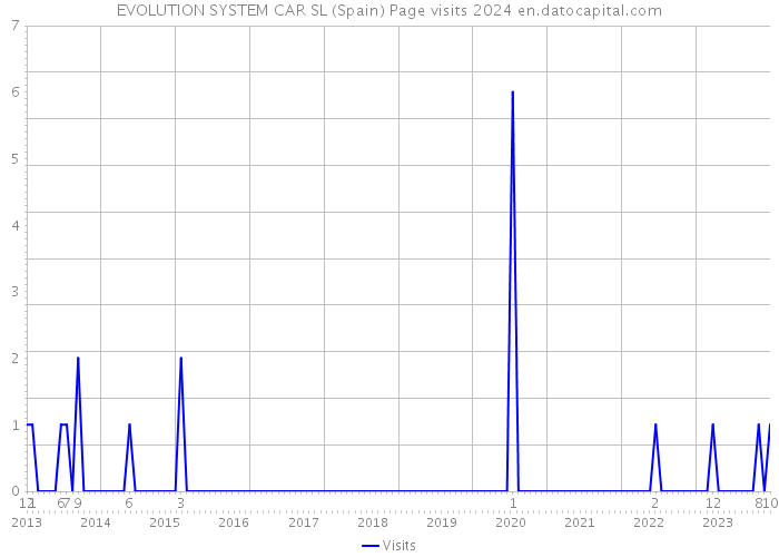 EVOLUTION SYSTEM CAR SL (Spain) Page visits 2024 