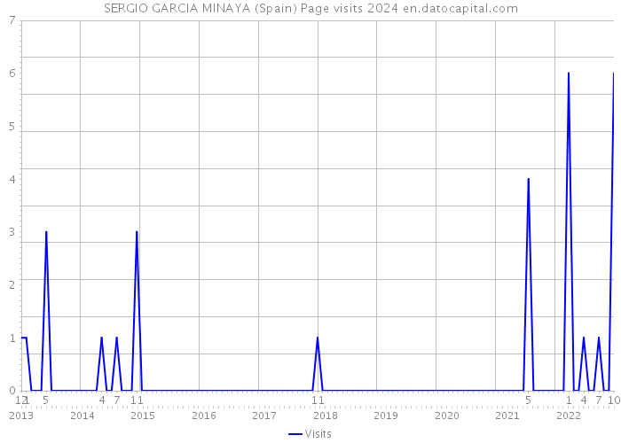 SERGIO GARCIA MINAYA (Spain) Page visits 2024 