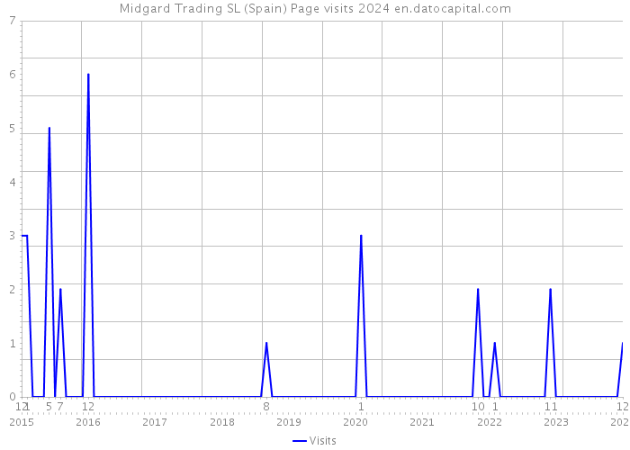 Midgard Trading SL (Spain) Page visits 2024 