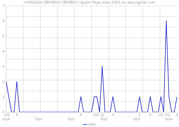CAROLINA CENTENO CENTENO (Spain) Page visits 2024 