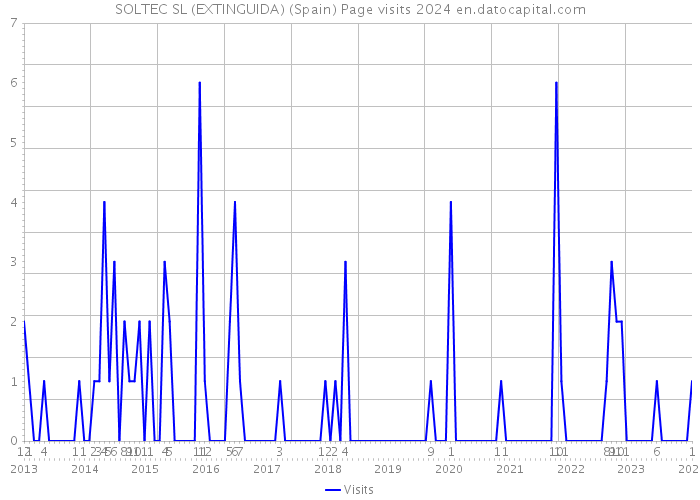 SOLTEC SL (EXTINGUIDA) (Spain) Page visits 2024 