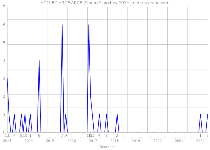 ADOLFO ARCE ARCE (Spain) Searches 2024 
