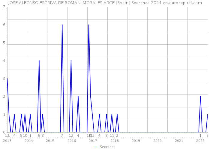 JOSE ALFONSO ESCRIVA DE ROMANI MORALES ARCE (Spain) Searches 2024 
