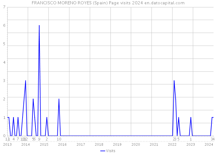 FRANCISCO MORENO ROYES (Spain) Page visits 2024 