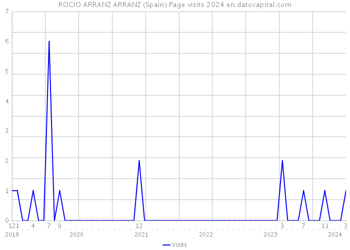 ROCIO ARRANZ ARRANZ (Spain) Page visits 2024 