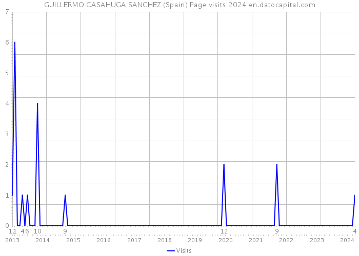 GUILLERMO CASAHUGA SANCHEZ (Spain) Page visits 2024 
