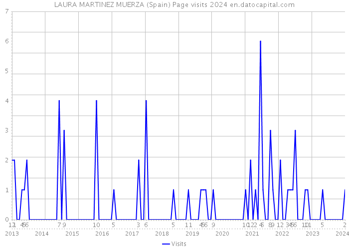 LAURA MARTINEZ MUERZA (Spain) Page visits 2024 