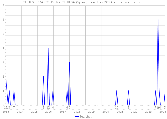 CLUB SIERRA COUNTRY CLUB SA (Spain) Searches 2024 