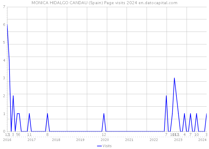 MONICA HIDALGO CANDAU (Spain) Page visits 2024 