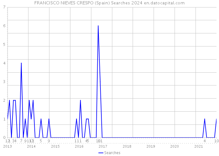 FRANCISCO NIEVES CRESPO (Spain) Searches 2024 