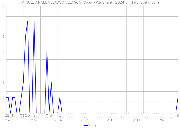 MIGUEL ANGEL VELASCO VELASCO (Spain) Page visits 2024 