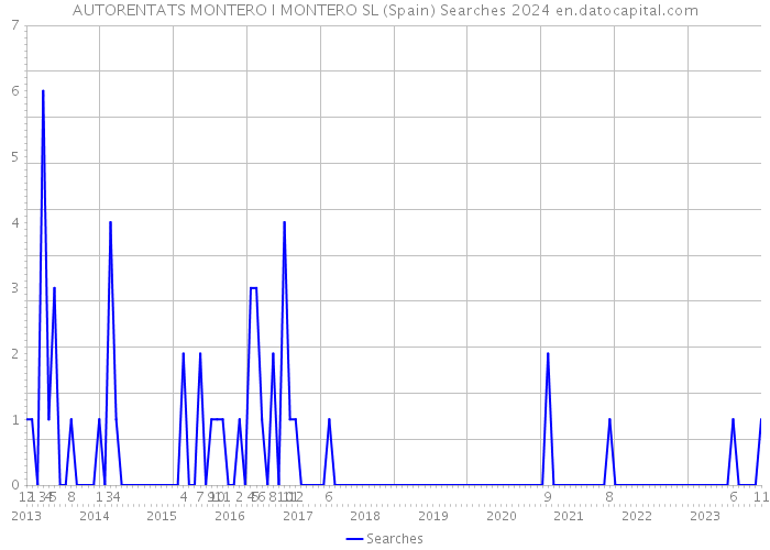 AUTORENTATS MONTERO I MONTERO SL (Spain) Searches 2024 