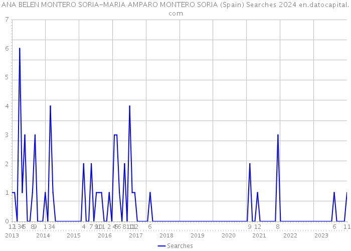 ANA BELEN MONTERO SORIA-MARIA AMPARO MONTERO SORIA (Spain) Searches 2024 